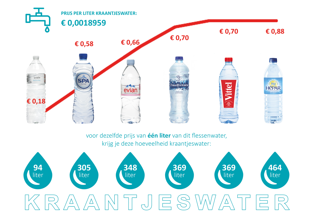 Tahiti Verplaatsbaar Levendig Drinkwater duurder vanaf 1 januari 2019 - Waterdoctor